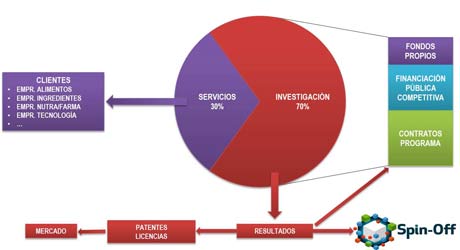 Modelo y financiación. Centro de Investigación en Nutrición. Universidad de  Navarra