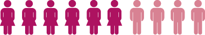 316 mujeres (60,2%) y 209 hombres (39,8%)