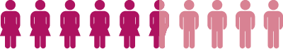 378 mujeres (56,3%) y 292 hombres (43,5%)