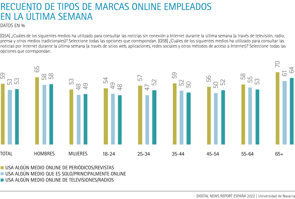 Recuento de tipos de marcas online empleados en la última semana