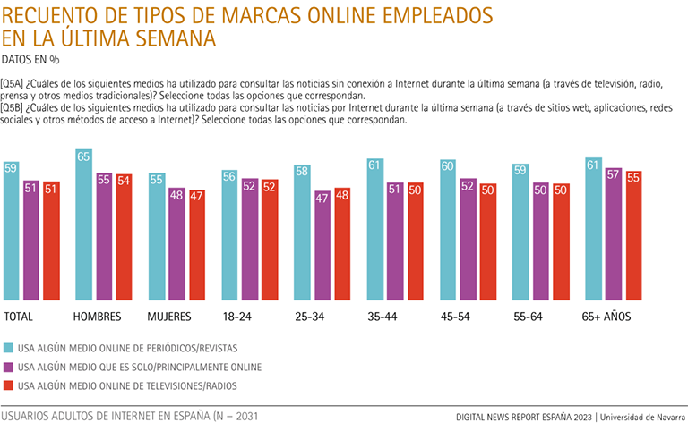Recuento de tipos de marcas online empleados en la última semana