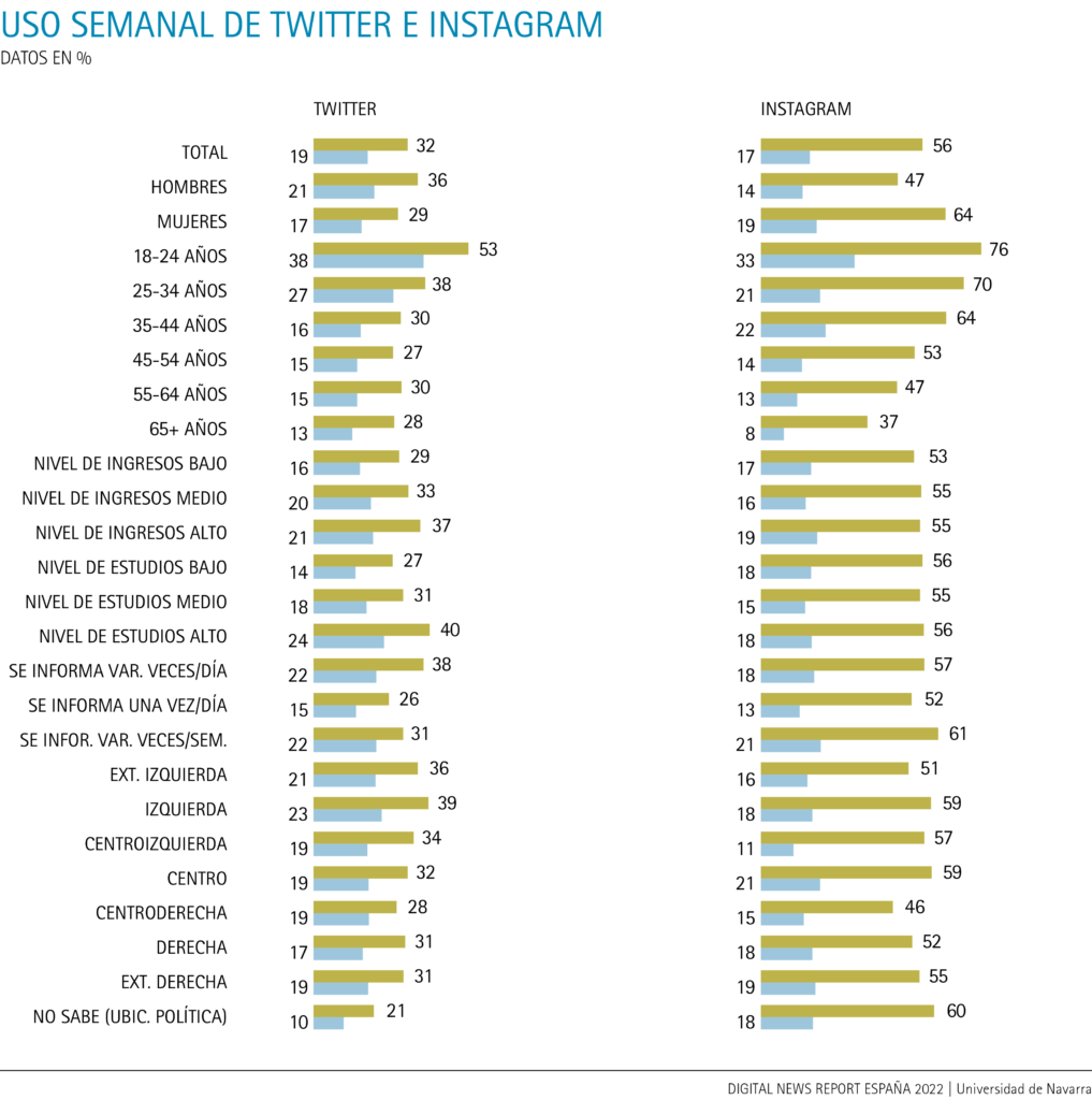 Uso semanal de Twitter e Instagram